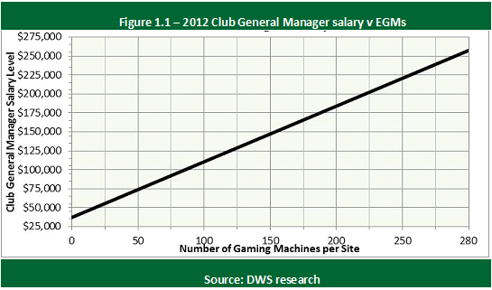 DWS research GM-salaries-2012