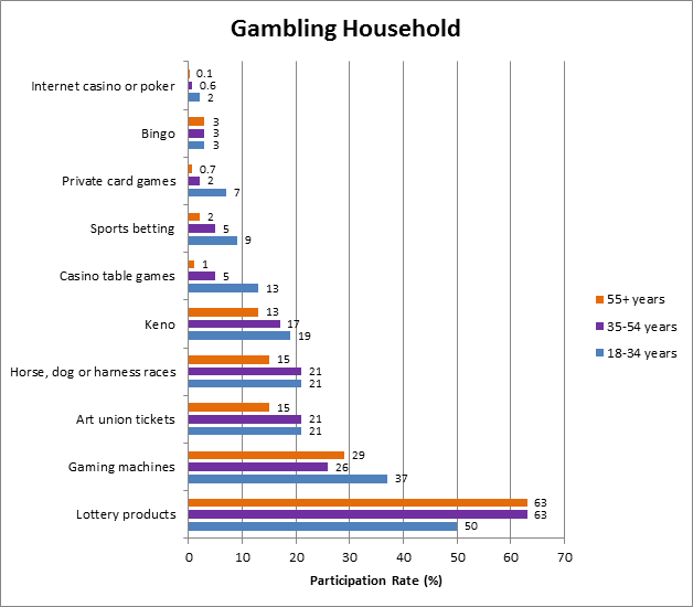 Gaming-graph